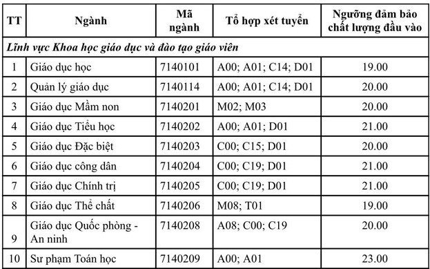 Điểm sàn khối ngành sư phạm Trường ĐH Sài Gòn, ĐH Sư phạm TPHCM vượt xa nhiều ngành khác - 5