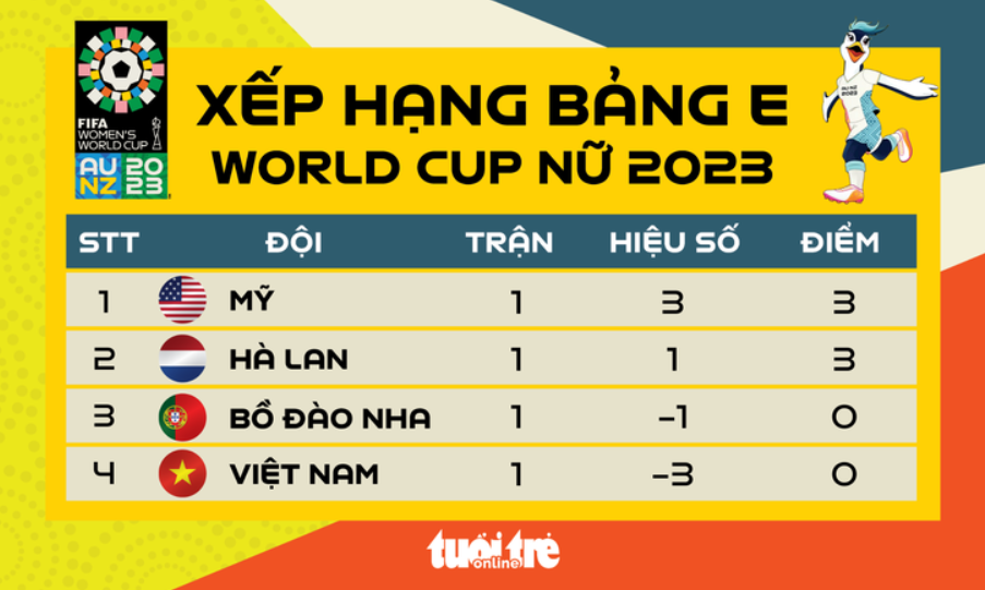 Xếp hạng bảng E World Cup nữ 2023 trước trận Việt Nam - Bồ Đào Nha&nbsp; (Ảnh: Tuổi trẻ Online)