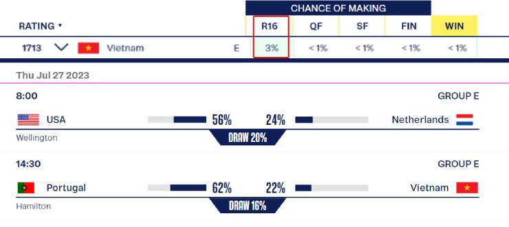 Công ty truyền thông Stuff dự đoán ĐT Việt Nam có 22% cơ hội thắng Bồ Đào Nha và 3% cơ hội vượt qua vòng bảng