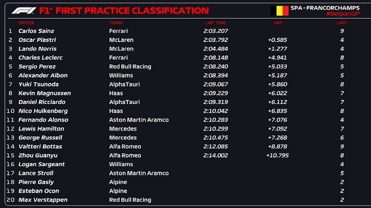 Đua xe F1, phân hạng Belgian GP: Red Bull nhận án phạt, Ferrari “ngư ông đắc lợi” - 6