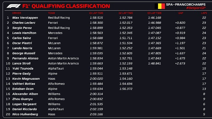 Đua xe F1, phân hạng Belgian GP: Red Bull nhận án phạt, Ferrari “ngư ông đắc lợi” - 7