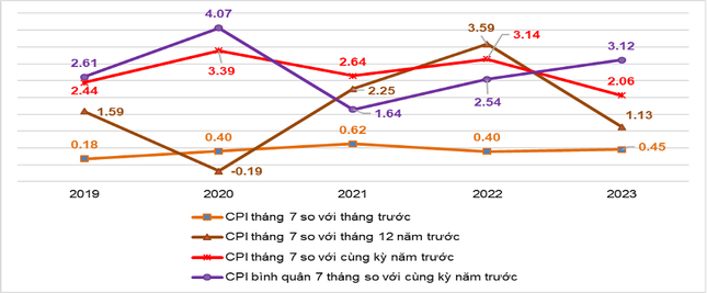 Tốc độ tăng/giảm CPI của tháng 7 và 7 tháng các năm 2019-2023.