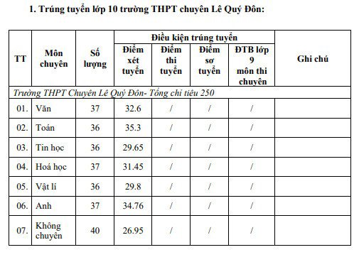 Đạt dưới 1 điểm mỗi môn thi vẫn trúng tuyển vào lớp 10 công lập ở Ninh Thuận - 2