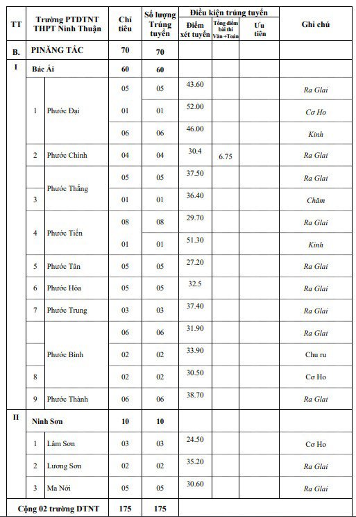 Đạt dưới 1 điểm mỗi môn thi vẫn trúng tuyển vào lớp 10 công lập ở Ninh Thuận - 4