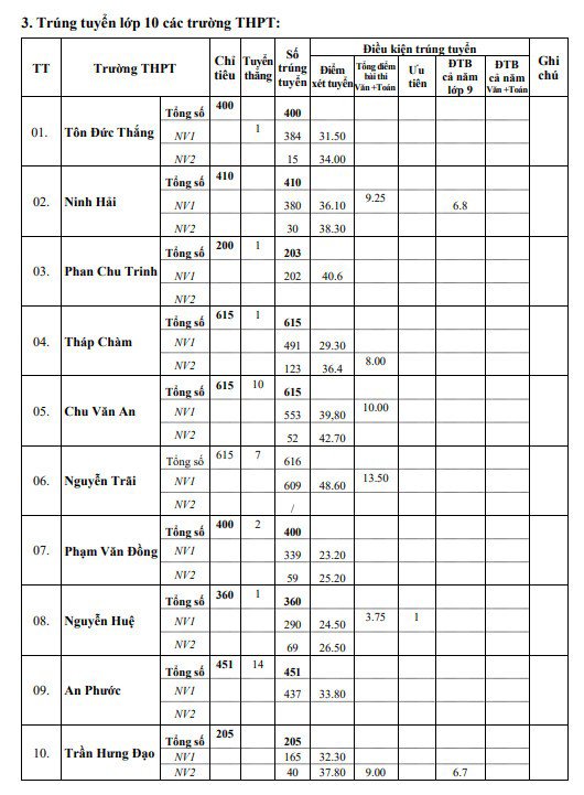 Đạt dưới 1 điểm mỗi môn thi vẫn trúng tuyển vào lớp 10 công lập ở Ninh Thuận - 5