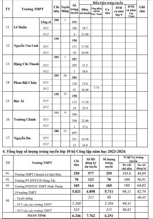 Đạt dưới 1 điểm mỗi môn thi vẫn trúng tuyển vào lớp 10 công lập ở Ninh Thuận - 6