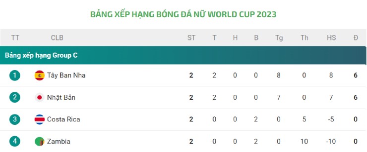 Trực tiếp bóng đá ĐT nữ Nhật Bản - Tây Ban Nha: Ác mộng kết thúc (World Cup) ( Hết giờ) - 1