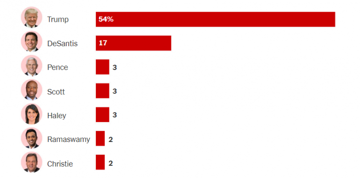 Tỉ lệ ủng hộ của các ứng cử viên đảng Cộng hòa theo thăm dò của tờ The New York Times/ĐH Siena. Ảnh: THE NEW YORK TIMES