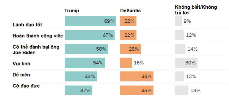 Cử tri nghĩ về các ứng cử viên Donald Trump và Ron DeSantis theo thăm dò của tờ The New York Times/ĐH Siena. Ảnh: THE NEW YORK TIMES