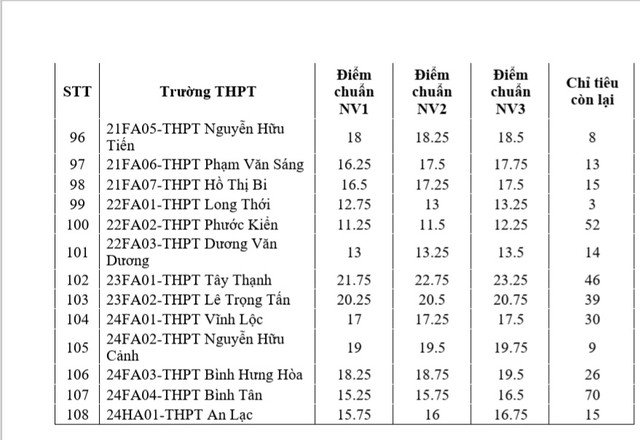 TP.HCM bắt đầu tuyển sinh bổ sung lớp 10 từ ngày 4/8, chỉ tiêu cụ thể ra sao? - 5