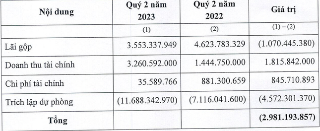 ILS lỗ sau thuế 8,8 tỷ đồng, doanh thu giảm mạnh trong khi trích lập dự phòng tăng cao.