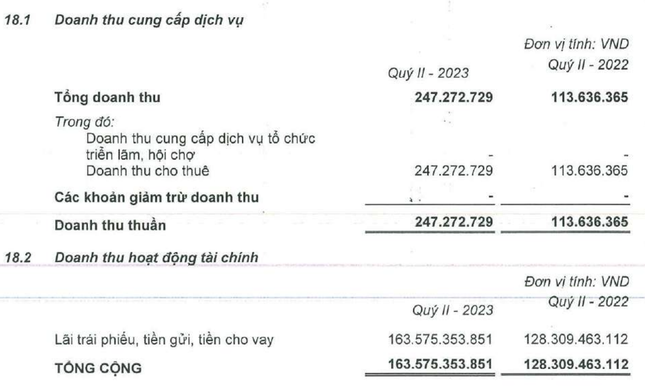 Doanh thu thuần lẹt đẹt, nhưng VEF có khoản thu 163 tỷ đồng từ lãi trái phiếu, tiền gửi, cho vay