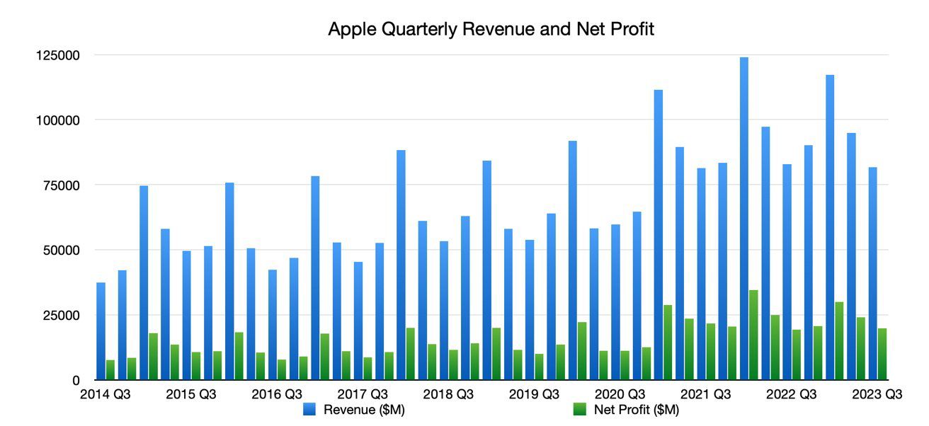 Doanh thu và lợi nhuận của Apple qua các quý.