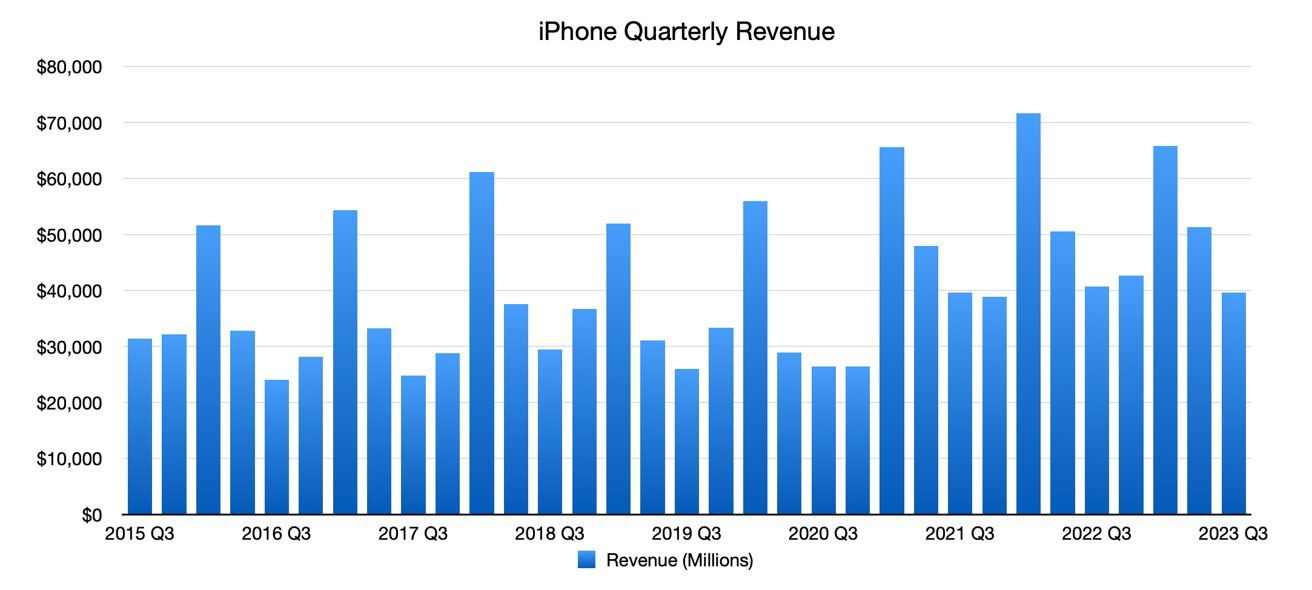 Doanh thu từ iPhone qua thời gian.