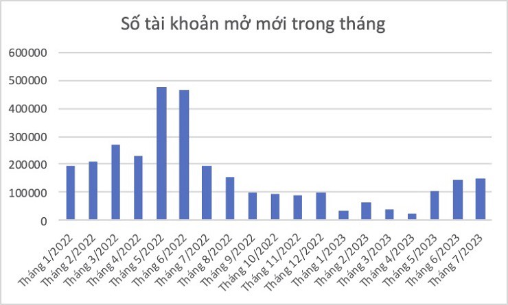 Tháng 7, thị trường chứng khoán đón nhận hơn 150.000 tài khoản mở mới