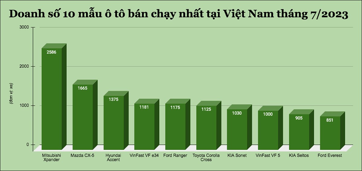 Đây là 10 mẫu ô tô bán chạy nhất tại Việt Nam tháng 7/2023 - 1