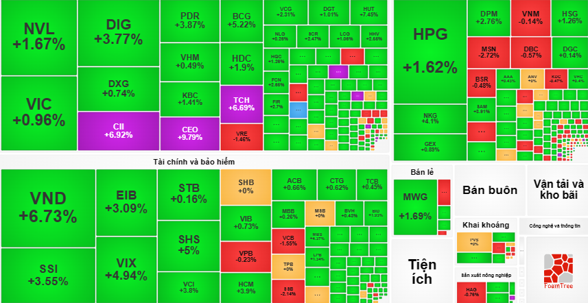 Thị trường ngập sắc xanh phiên đầu tuần