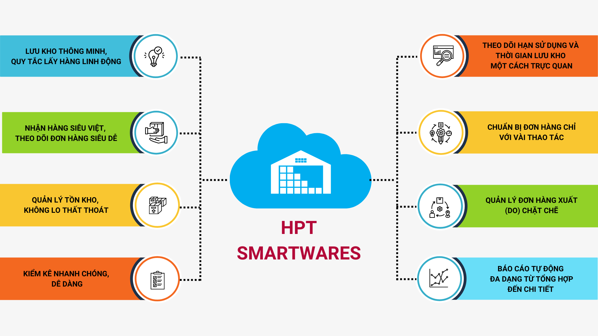 HPT SmartWares: Lời giải 3 bài toán khó về vận hành kho cho doanh nghiệp Việt - 2