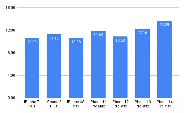 Tuổi thọ pin của các mẫu iPhone tăng dần qua từng năm.