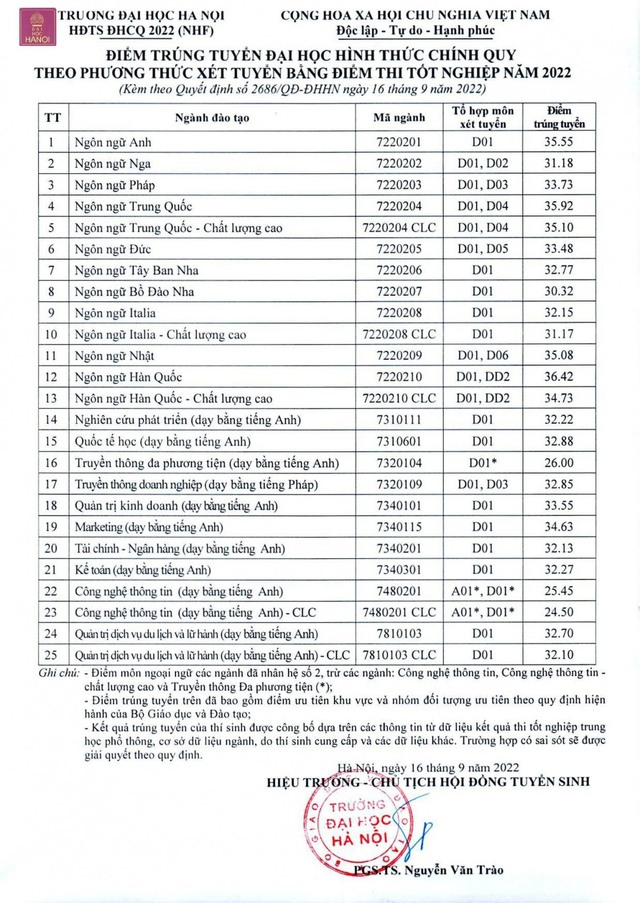 Điểm chuẩn đại học Trường Đại học Hà Nội 2022.