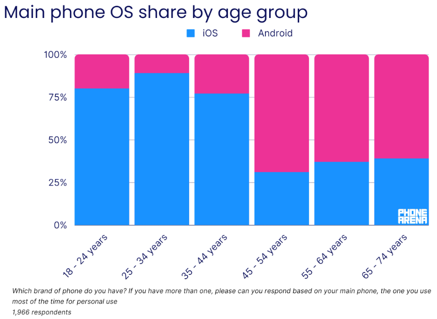 Thị phần người dùng iOS và Android chia theo độ tuổi.