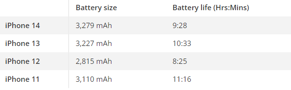 So sánh thời lượng pin giữa các mẫu iPhone.