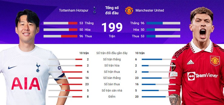 Thành tích đối đầu vượt trội của MU trước Tottenham