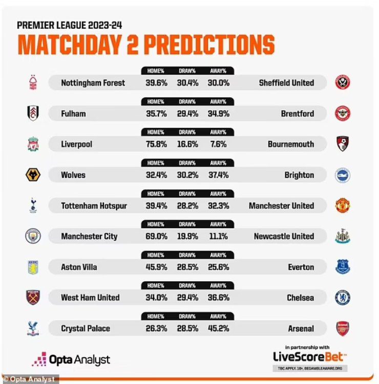 Siêu máy tính dự đoán sốc: MU thua đau Tottenham, Newcastle gục ngã ở Etihad - 3