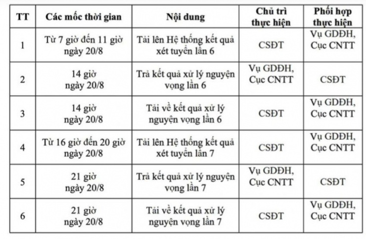 Lịch công bố điểm chuẩn đại học mới nhất - 1