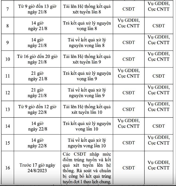 Kế hoạch lọc ảo, xét tuyển Đại học mới của Bộ GD&amp;ĐT