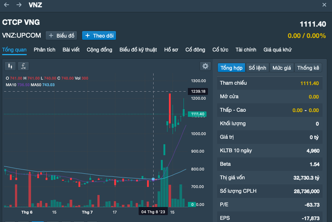 VNZ hiện là cổ phiếu có giá cao nhất trên thị trường chứng khoán Việt Nam. Ảnh chụp màn hình