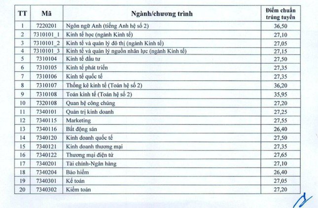 Trường Đại học Kinh tế Quốc dân công bố điểm chuẩn, thấp hơn năm 2022 - 2