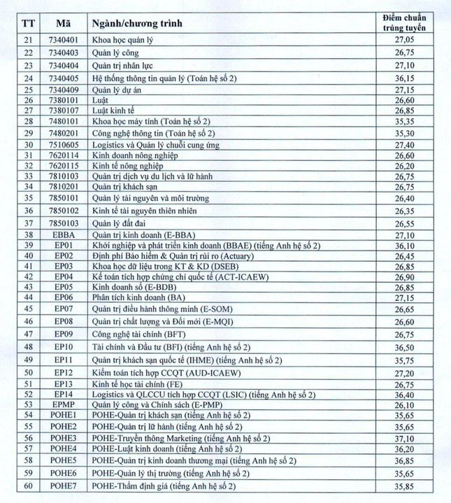 Trường Đại học Kinh tế Quốc dân công bố điểm chuẩn, thấp hơn năm 2022 - 3