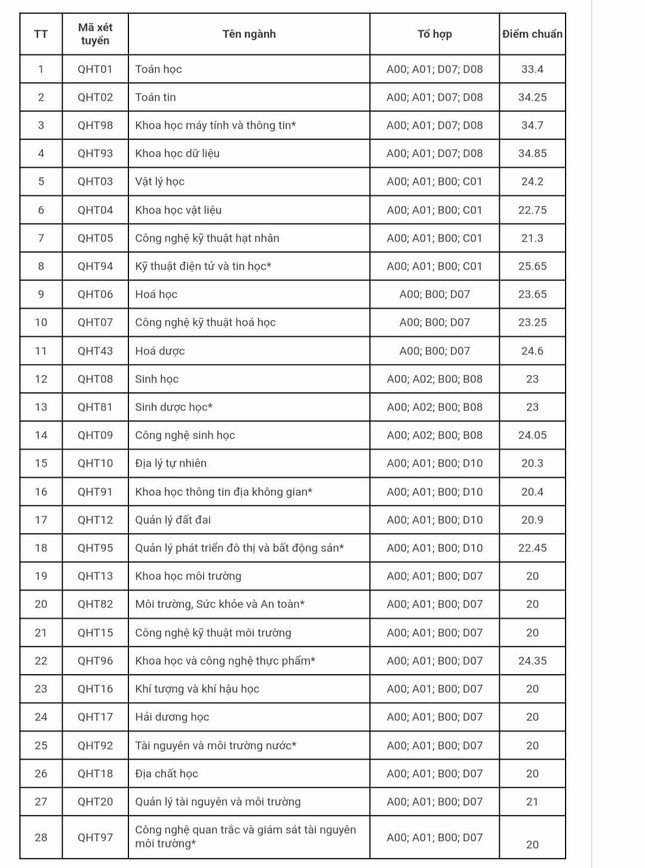 Trường ĐH Khoa học Tự nhiên công bố điểm chuẩn năm 2023 - 1