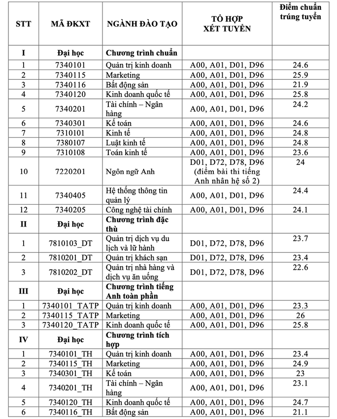Điểm chuẩn Trường ĐH Tài chính- Marketing, ĐH Ngân hàng TP HCM - 1