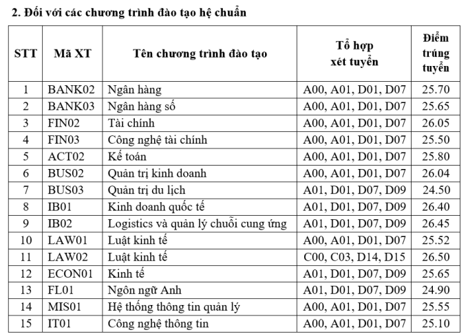 Học viện Ngân hàng công bố điểm chuẩn trúng tuyển - 1