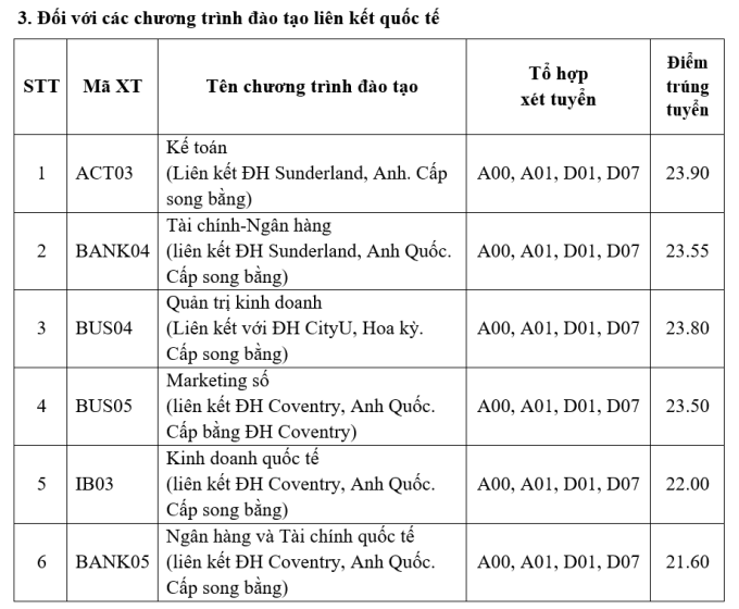 Học viện Ngân hàng công bố điểm chuẩn trúng tuyển - 2