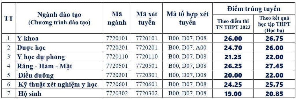 Điểm chuẩn Đại học Y Dược Thái Nguyên năm 2023 - 1