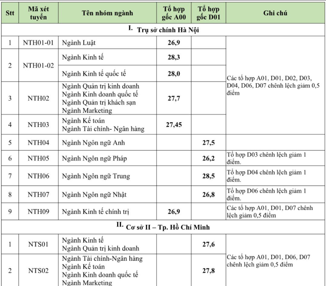 Đại học Ngoại thương công bố điểm chuẩn trúng tuyển năm 2023 - 1