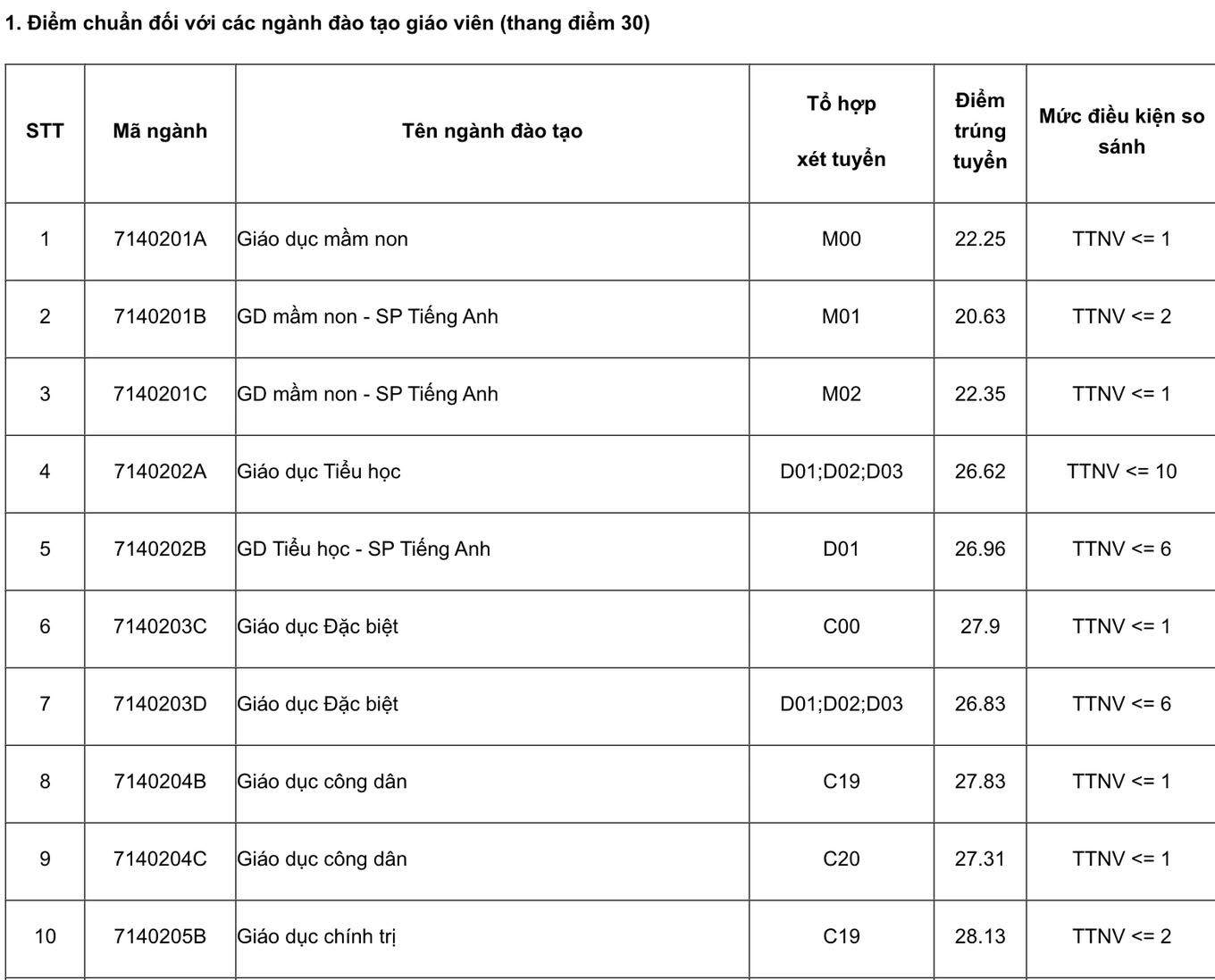 Đại học Sư phạm Hà Nội công bố điểm chuẩn 2023, cao nhất 28 điểm - 1