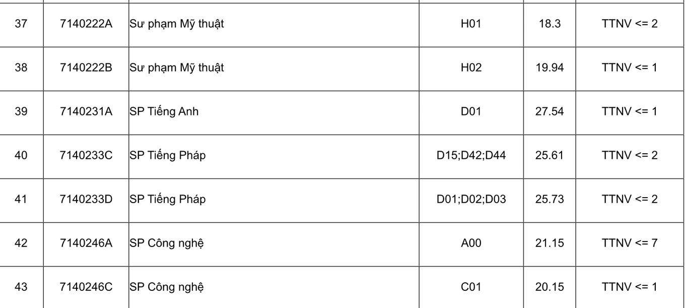 Đại học Sư phạm Hà Nội công bố điểm chuẩn 2023, cao nhất 28 điểm - 3