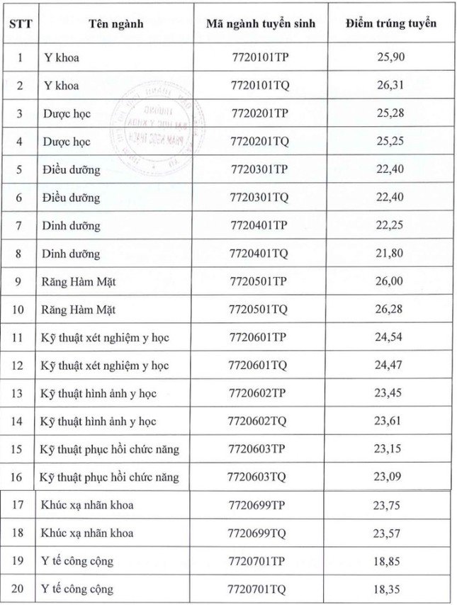 Toàn cảnh điểm chuẩn các trường khối Y Dược năm nay: Ngành nào dẫn đầu? - 5