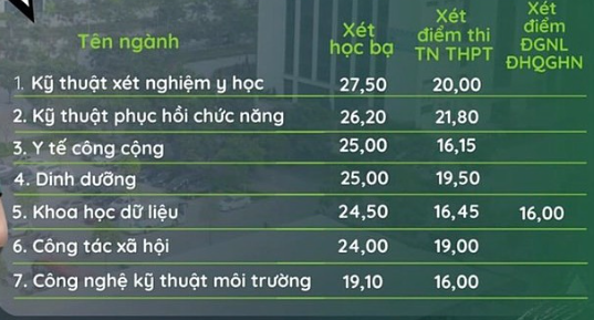 Toàn cảnh điểm chuẩn các trường khối Y Dược năm nay: Ngành nào dẫn đầu? - 1