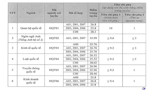 Học viện Ngoại giao công bố điểm chuẩn: Nhiều ngành trên 28 điểm - 2