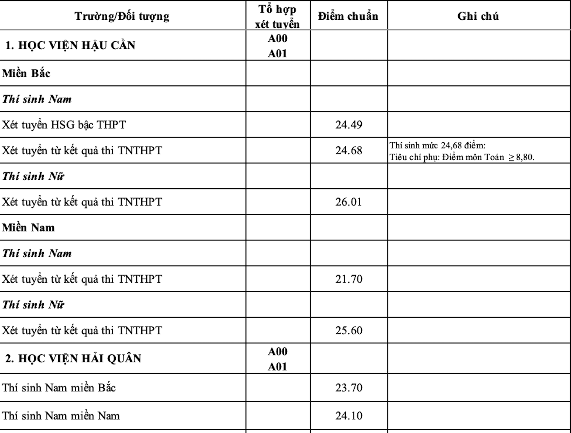 Công bố điểm chuẩn trúng tuyển các trường Quân đội năm 2023 - 1