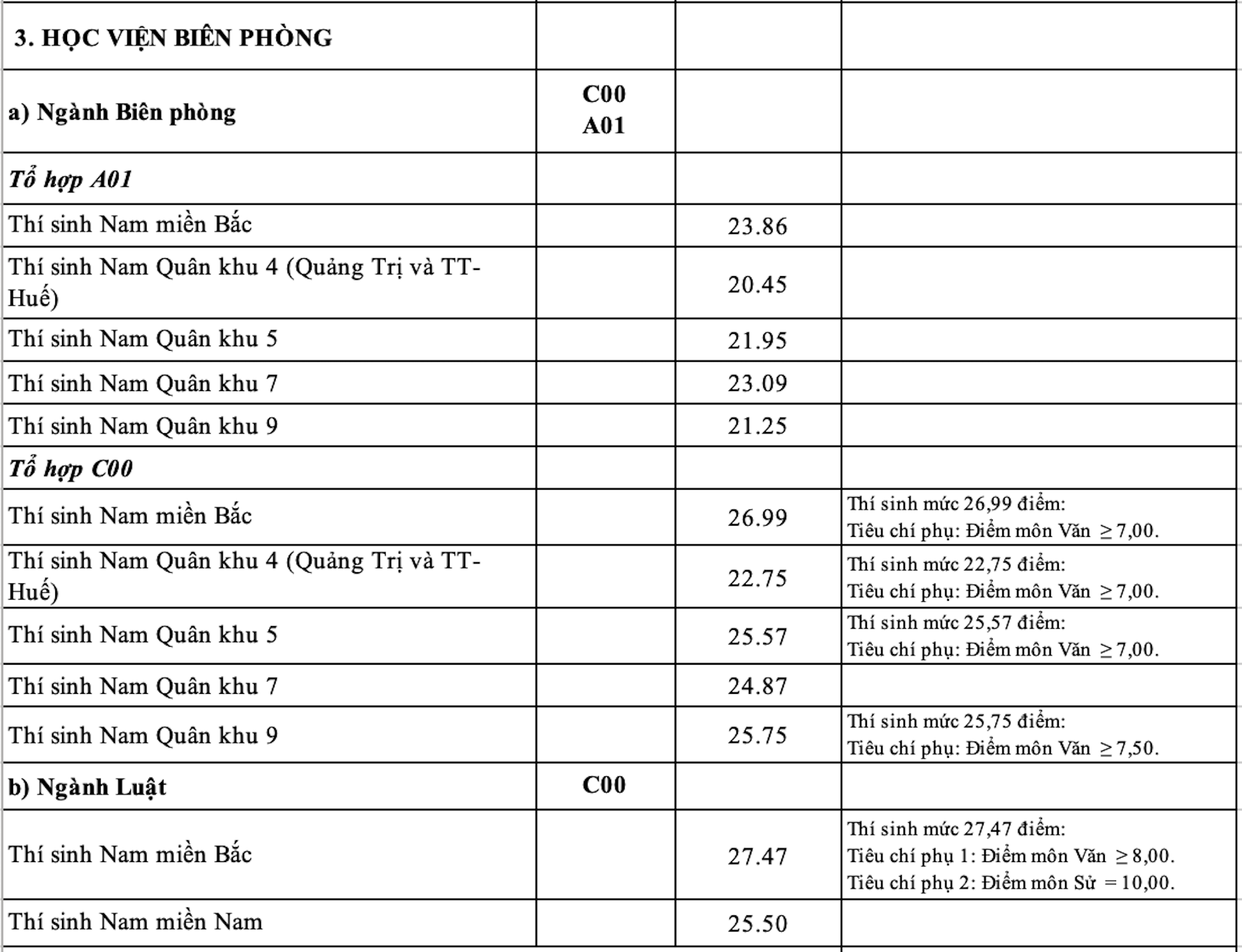 Công bố điểm chuẩn trúng tuyển các trường Quân đội năm 2023 - 2