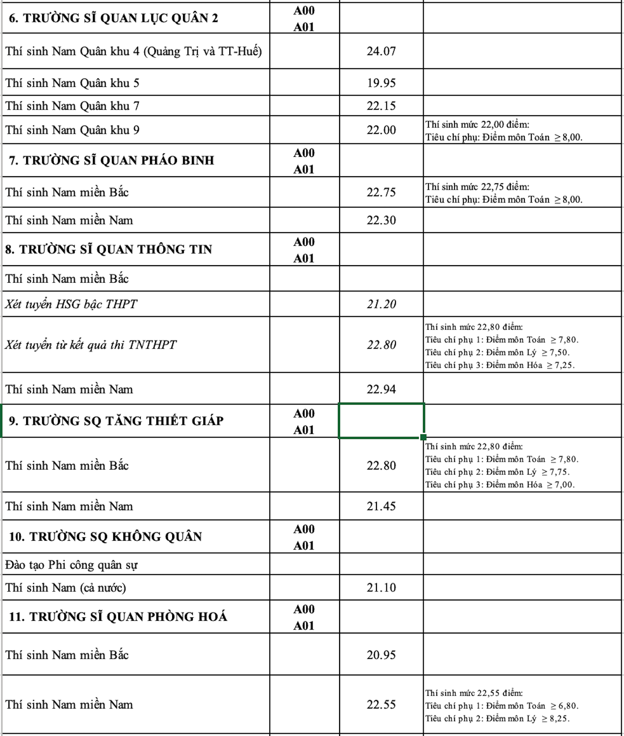 Công bố điểm chuẩn trúng tuyển các trường Quân đội năm 2023 - 4