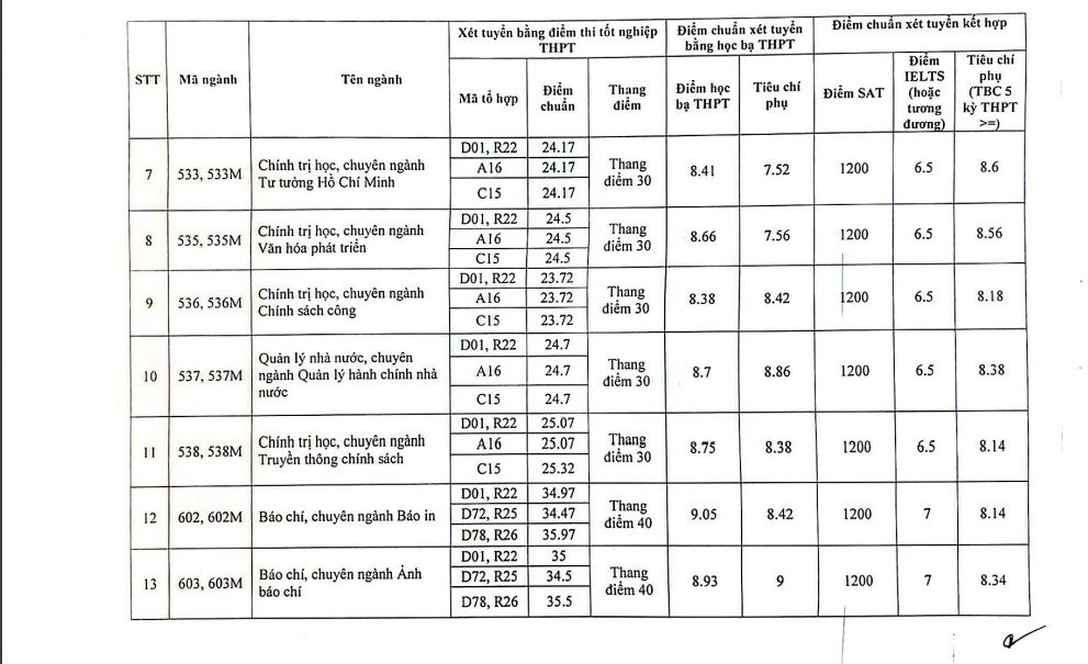 Điểm chuẩn Học viện Báo chí và Tuyên truyền năm 2023 - 2