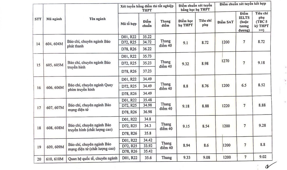 Điểm chuẩn Học viện Báo chí và Tuyên truyền năm 2023 - 3