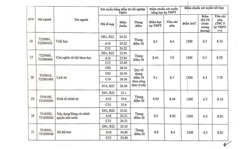 Điểm chuẩn Học viện Báo chí và Tuyên truyền năm 2023 - 5